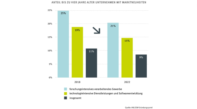 Immer weniger Neugründungen und Innovationen - Es gibt immer weniger Marktneuheiten - Quelle: IAB/ZEW-Gründungspanel